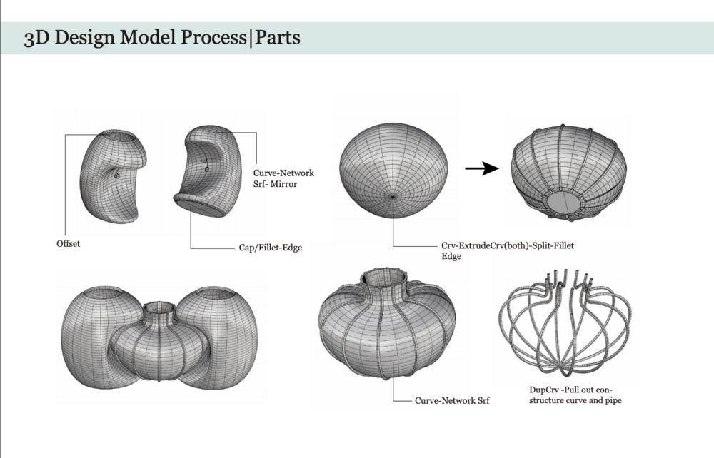 3D Development Process